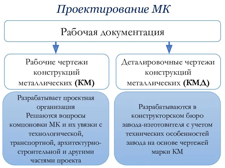 Проектирование МК Рабочая документация Рабочие чертежи конструкций металлических (КМ) Деталировочные