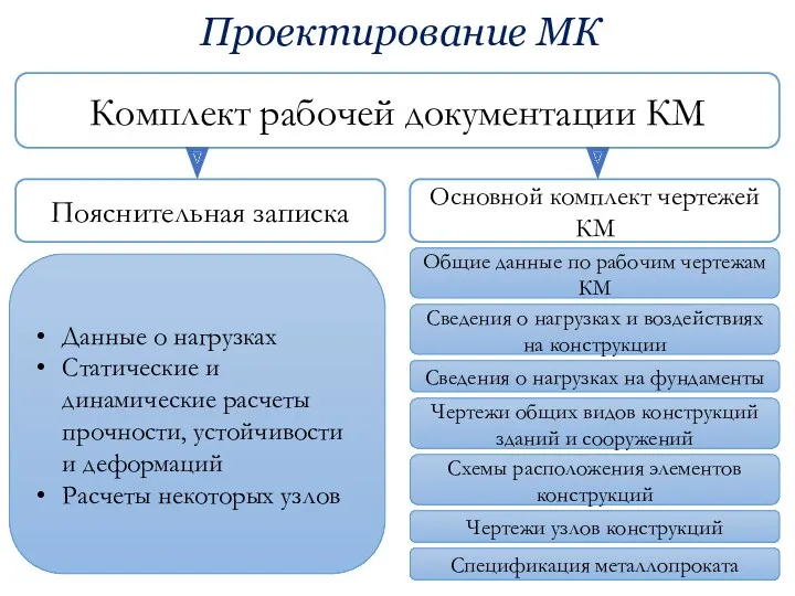 Проектирование МК Комплект рабочей документации КМ Пояснительная записка Основной комплект