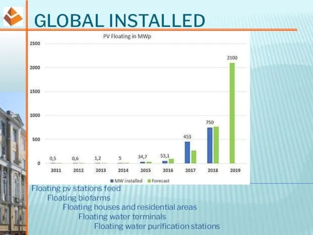 GLOBAL INSTALLED FLOATING PV Floating pv stations feed Floating biofarms