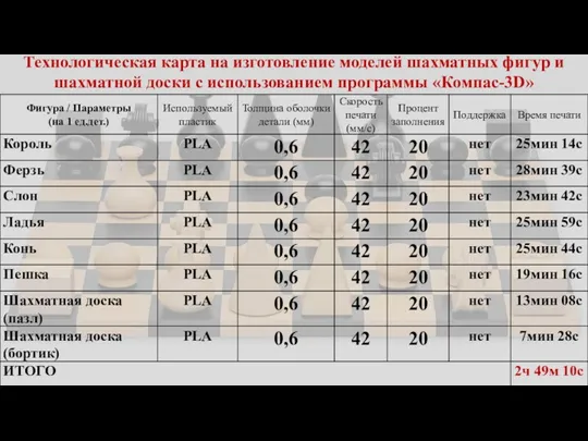 Введение Технологическая карта на изготовление моделей шахматных фигур и шахматной доски с использованием программы «Компас-3D»