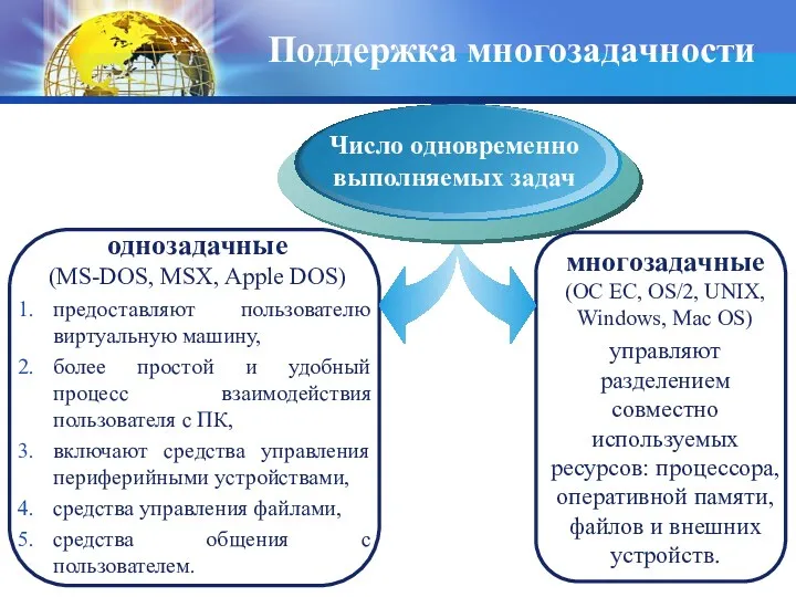 Поддержка многозадачности однозадачные (MS-DOS, MSX, Apple DOS) предоставляют пользователю виртуальную