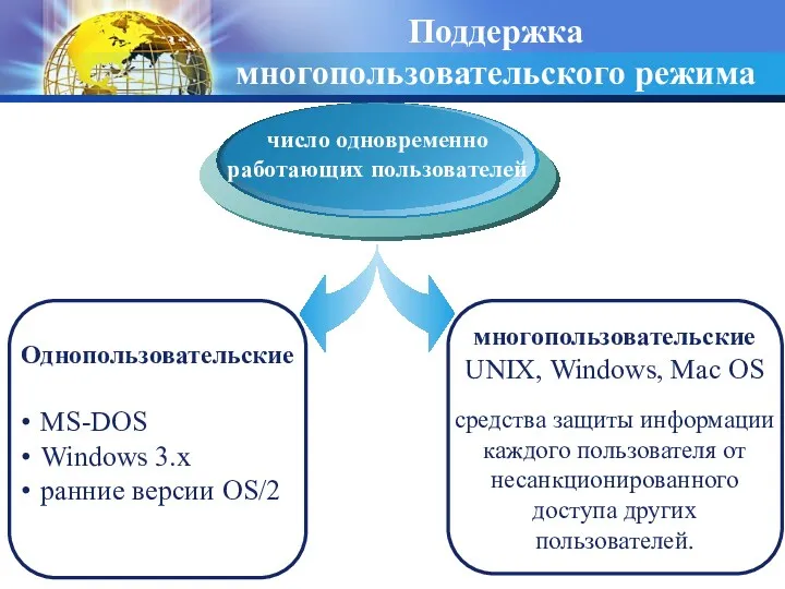 Поддержка многопользовательского режима Однопользовательские MS-DOS Windows 3.x ранние версии OS/2