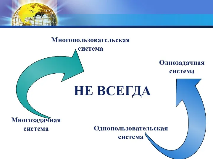 Многозадачная система Многопользовательская система НЕ ВСЕГДА Однозадачная система Однопользовательская система