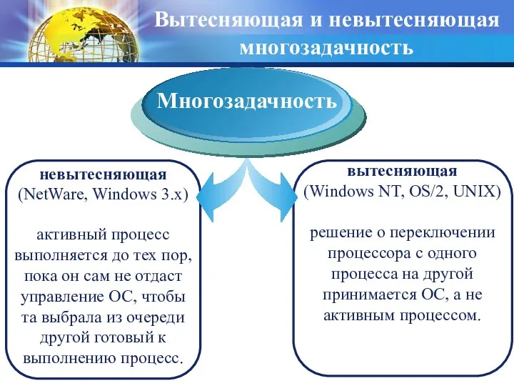 Вытесняющая и невытесняющая многозадачность невытесняющая (NetWare, Windows 3.x) активный процесс