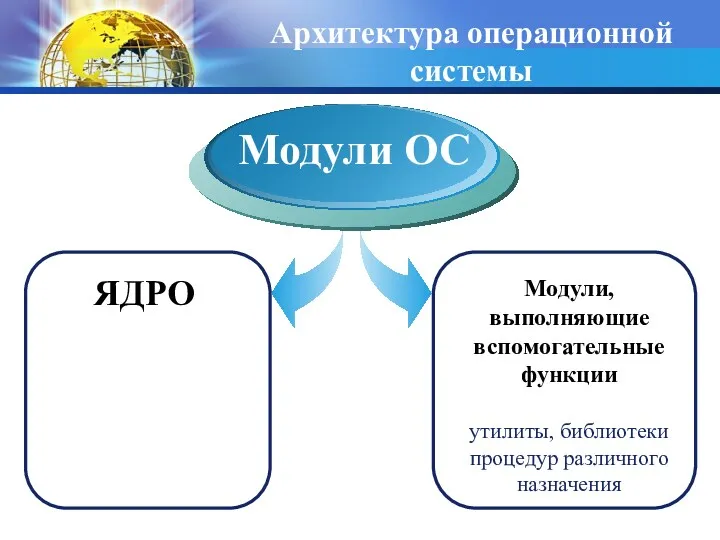 Архитектура операционной системы ЯДРО Модули ОС Модули, выполняющие вспомогательные функции утилиты, библиотеки процедур различного назначения