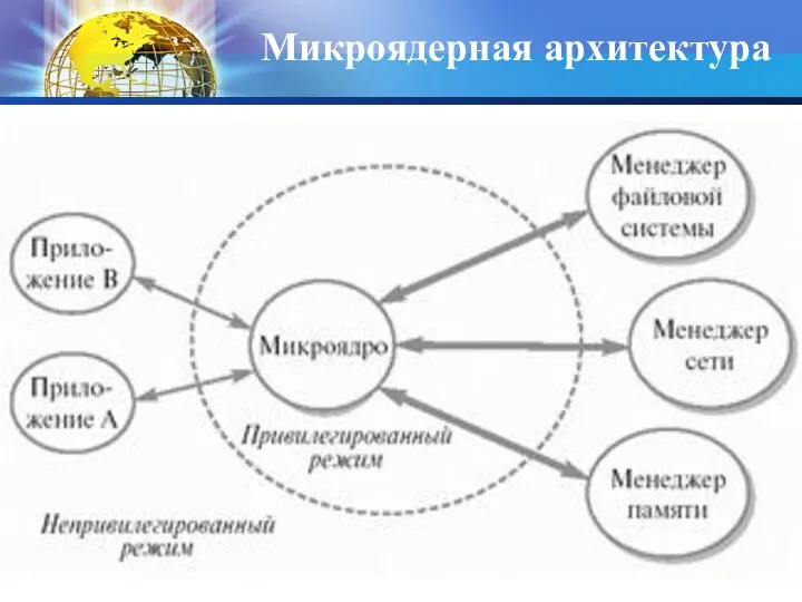 Микроядерная архитектура