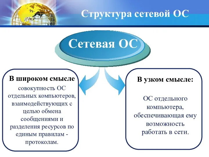 Структура сетевой ОС В широком смысле совокупность ОС отдельных компьютеров,