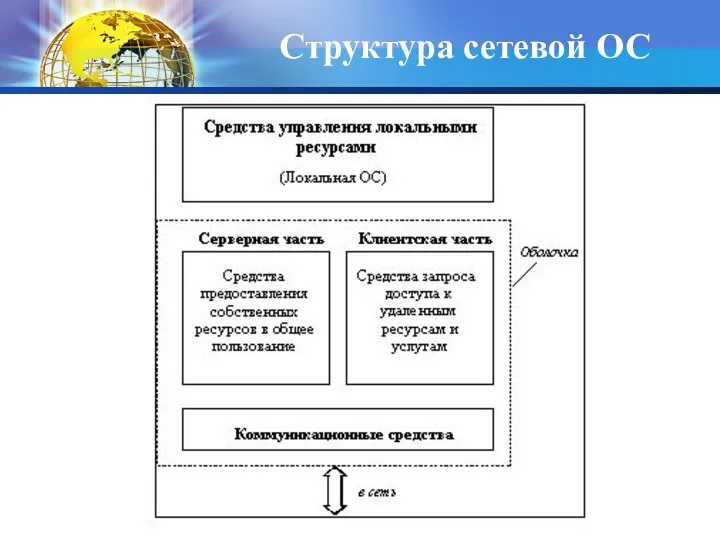 Структура сетевой ОС