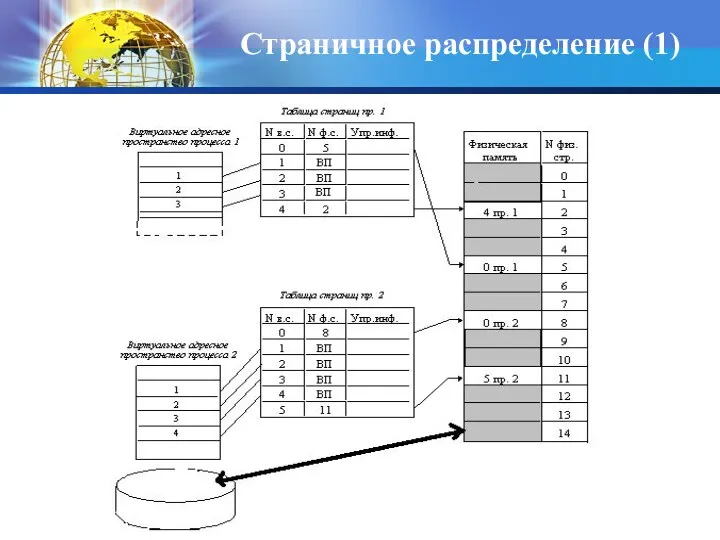 Страничное распределение (1)