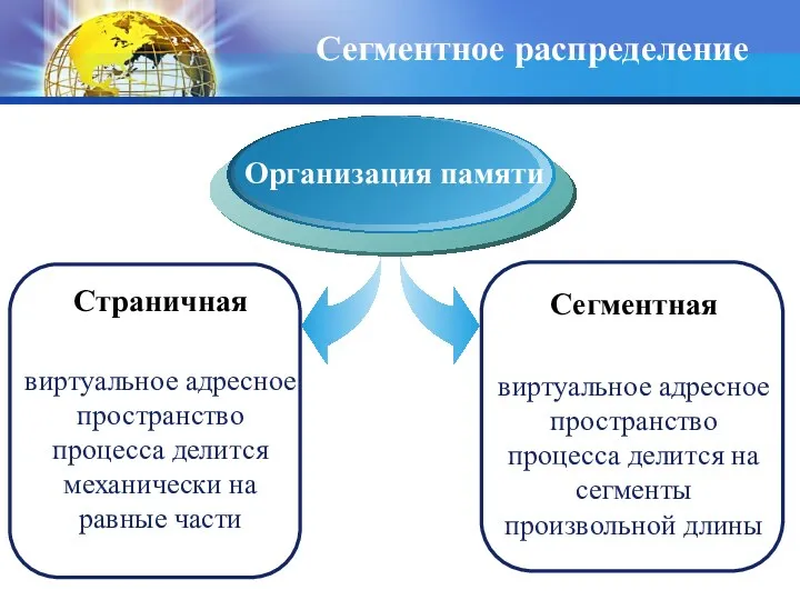 Сегментное распределение Страничная виртуальное адресное пространство процесса делится механически на