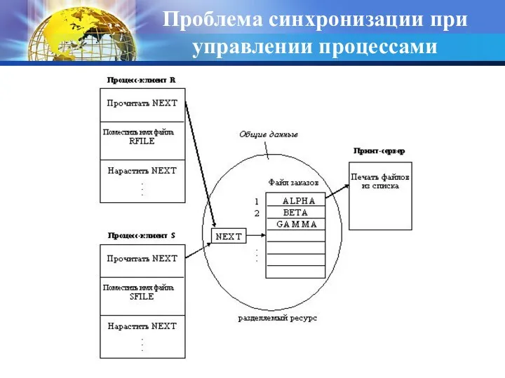 Проблема синхронизации при управлении процессами