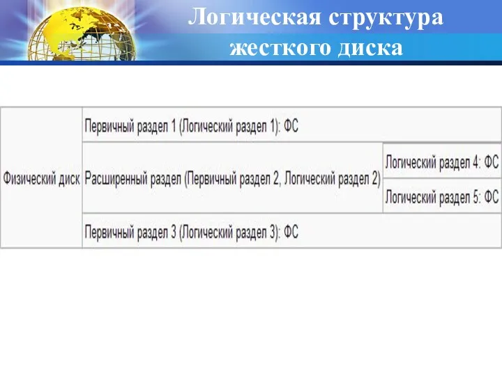 Логическая структура жесткого диска