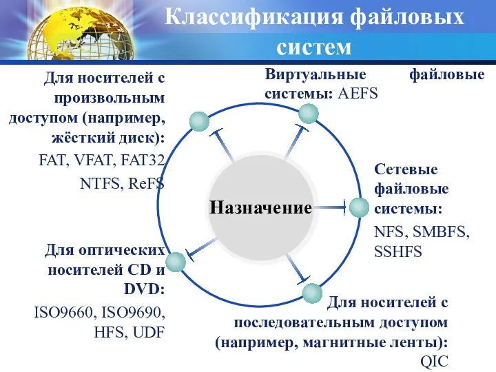 Классификация файловых систем Сетевые файловые системы: NFS, SMBFS, SSHFS Виртуальные