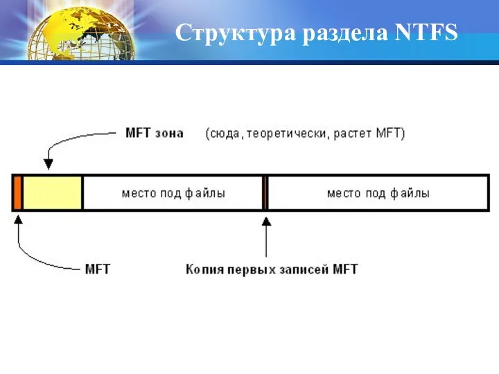 Структура раздела NTFS