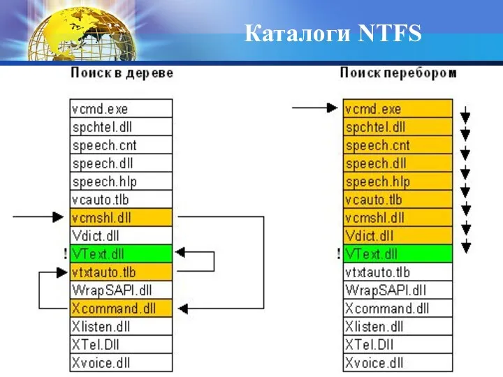 Каталоги NTFS