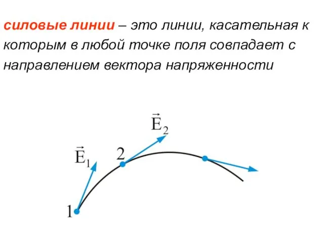 силовые линии – это линии, касательная к которым в любой