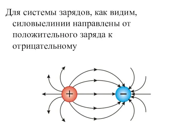 Для системы зарядов, как видим, силовыелинии направлены от положительного заряда к отрицательному