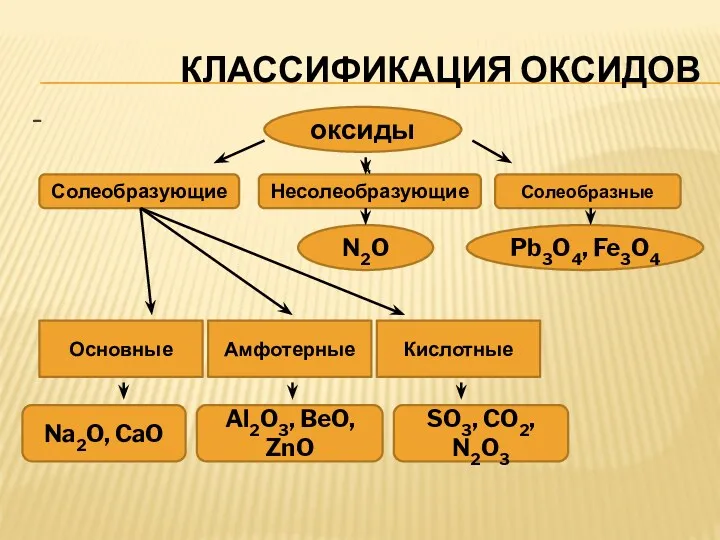 КЛАССИФИКАЦИЯ ОКСИДОВ - оксиды Солеобразующие Несолеобразующие Солеобразные N2O Pb3O4, Fe3O4