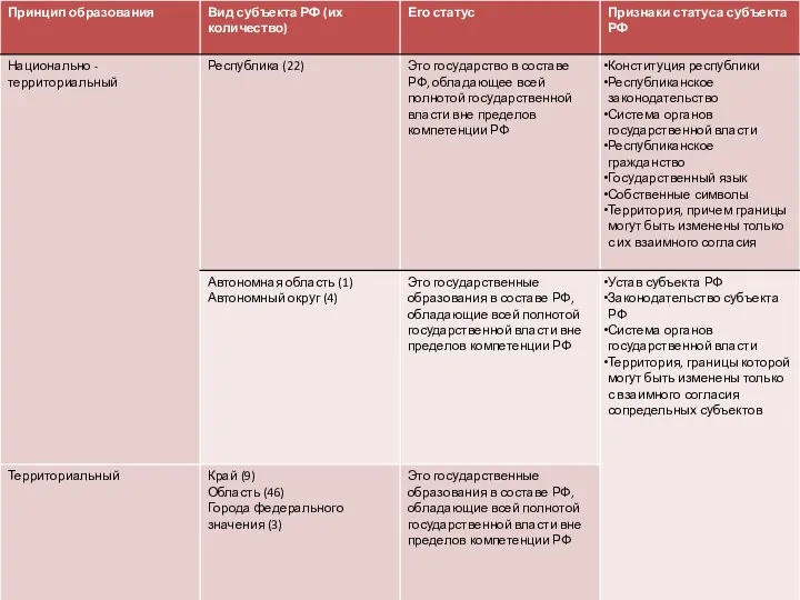 2. Основы конституционного статуса субъектов РФ