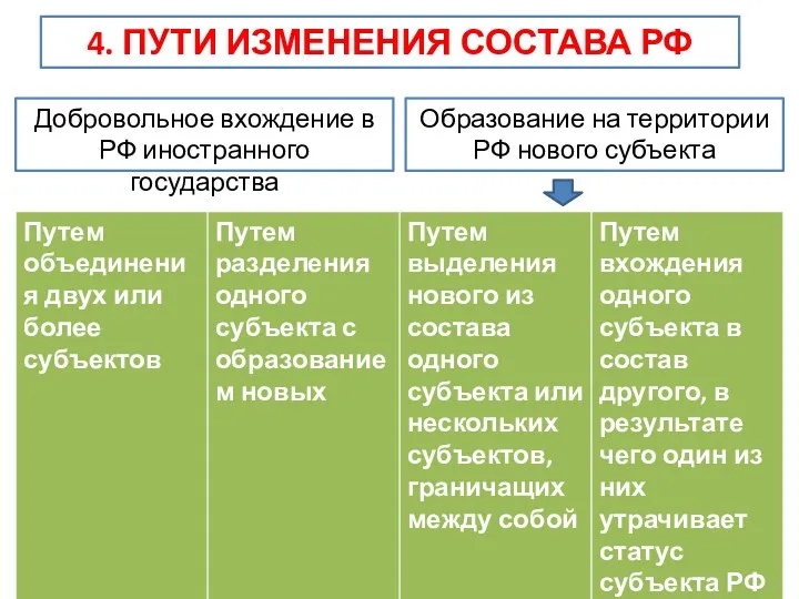 4. ПУТИ ИЗМЕНЕНИЯ СОСТАВА РФ Добровольное вхождение в РФ иностранного