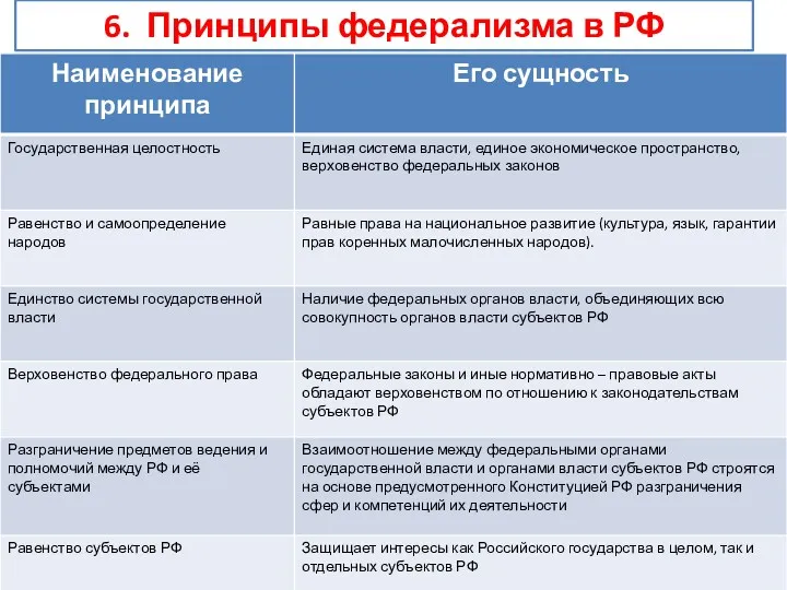 6. Принципы федерализма в РФ