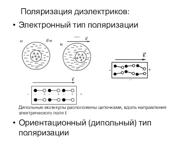 Электронный тип поляризации Дипольные молекулы расположены цепочками, вдоль направления электрического