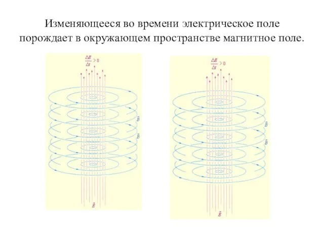 Изменяющееся во времени электрическое поле порождает в окружающем пространстве магнитное поле.