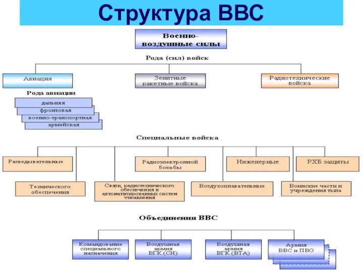 Структура ВВС