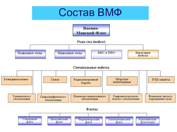 Состав ВМФ