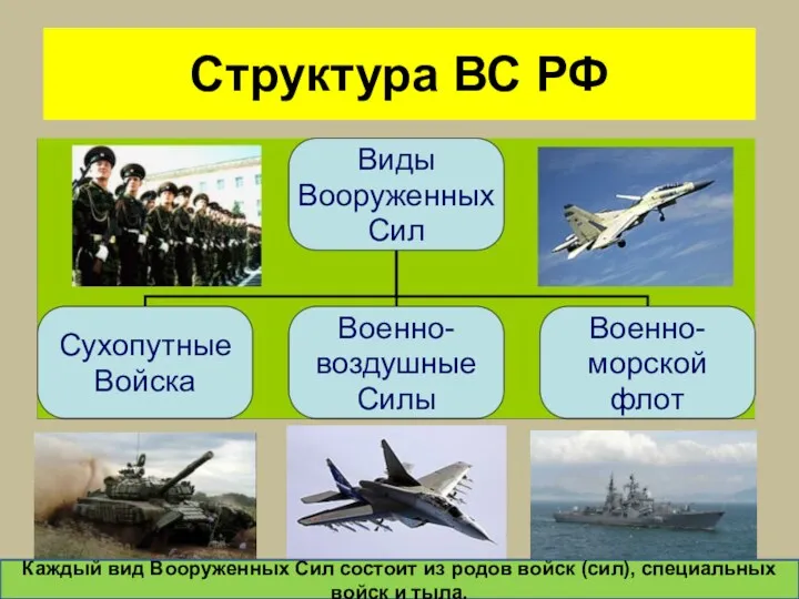 Структура ВС РФ Виды Вооруженных Сил Сухопутные Войска Военно- воздушные