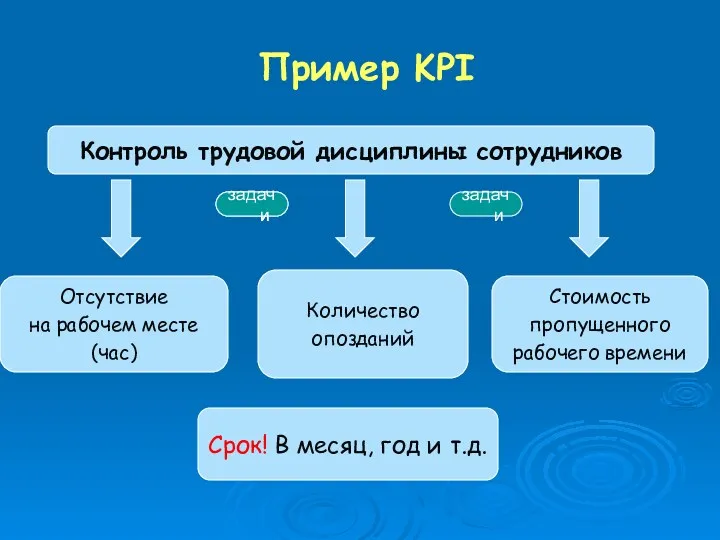 Пример KPI Контроль трудовой дисциплины сотрудников Отсутствие на рабочем месте