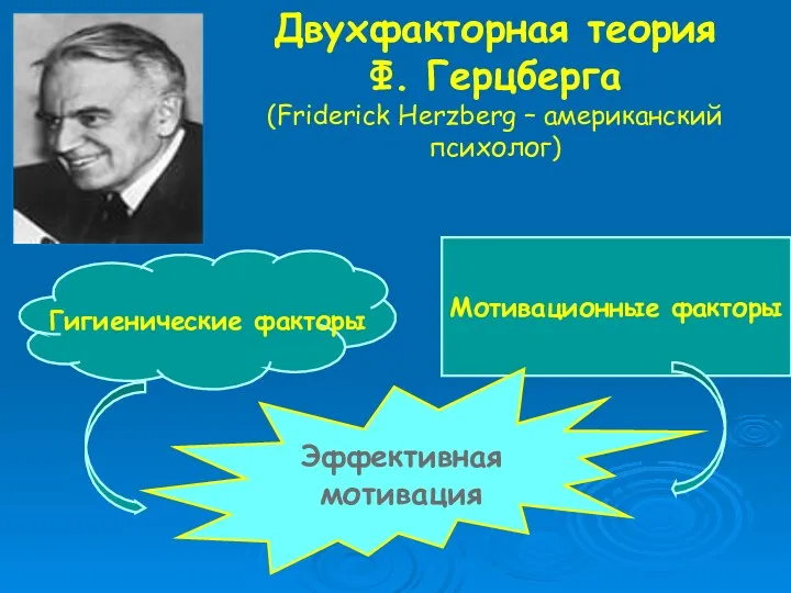 Двухфакторная теория Ф. Герцберга (Friderick Herzberg – американский психолог) Мотивационные факторы Гигиенические факторы Эффективная мотивация