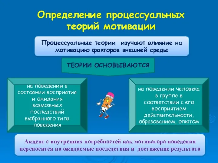 Определение процессуальных теорий мотивации Процессуальные теории изучают влияние на мотивацию