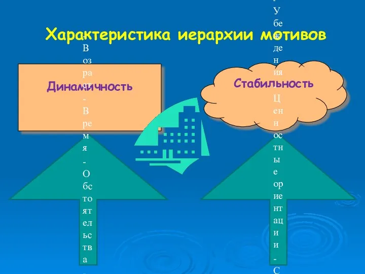 Характеристика иерархии мотивов Динамичность Стабильность -Возраст -Время -Обстоятельства -Влияния людей -Убеждения -Ценностные ориентации -Социальные нормы