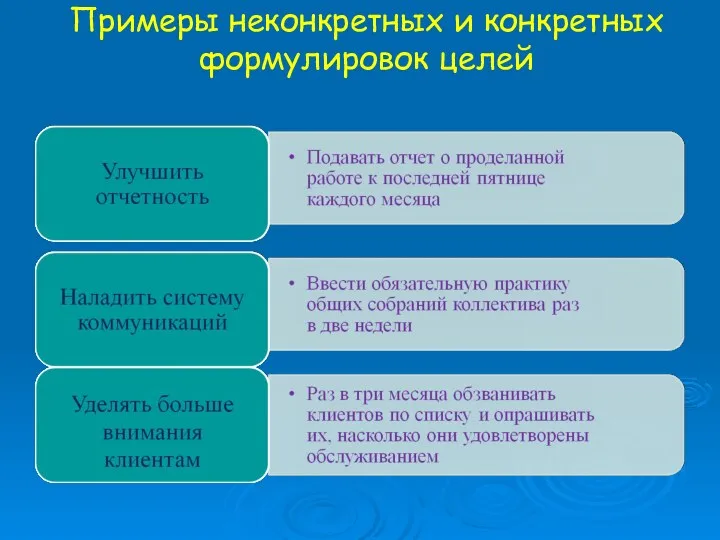 Примеры неконкретных и конкретных формулировок целей