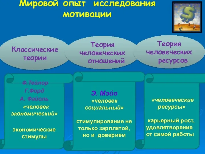 Мировой опыт исследования мотивации Классические теории Теория человеческих отношений Ф.Тейлор