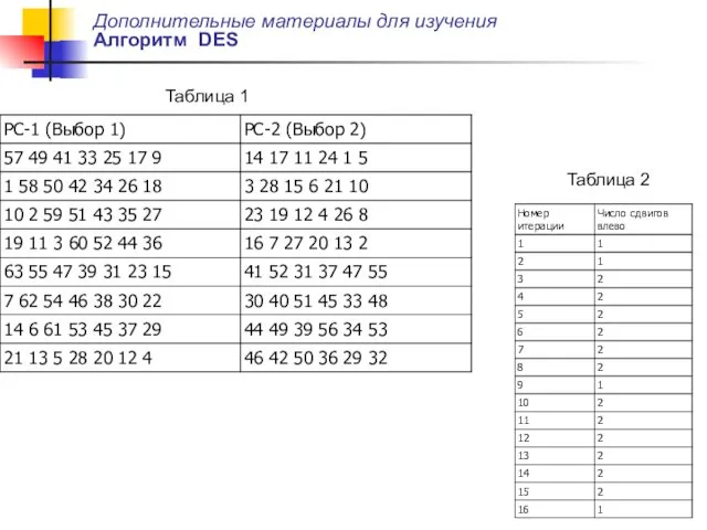 Дополнительные материалы для изучения Алгоритм DES Таблица 1 Таблица 2