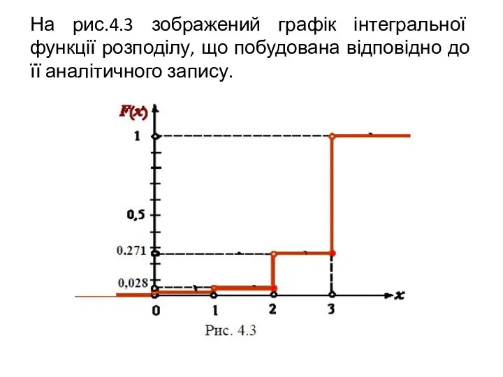 На рис.4.3 зображений графік інтегральної функції розподілу, що побудована відповідно до її аналітичного запису.