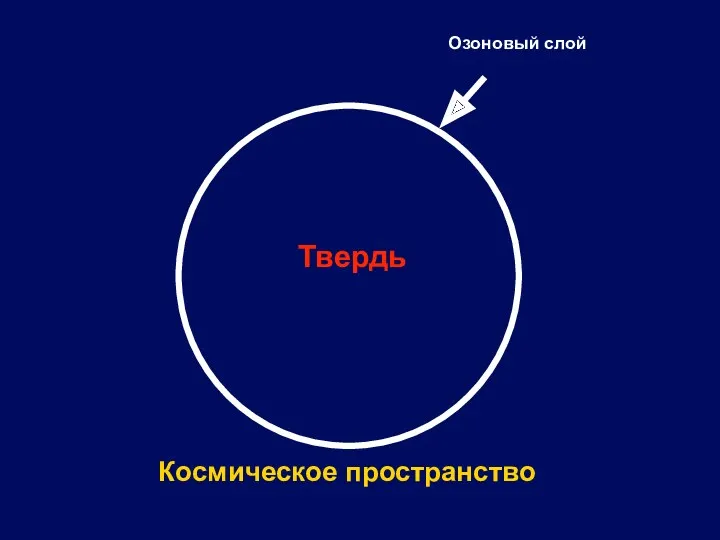 Озоновый слой Твердь Космическое пространство