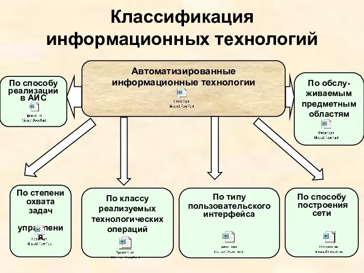 Автоматизированные информационные технологии По способу реализации в АИС По обслу-живаемым