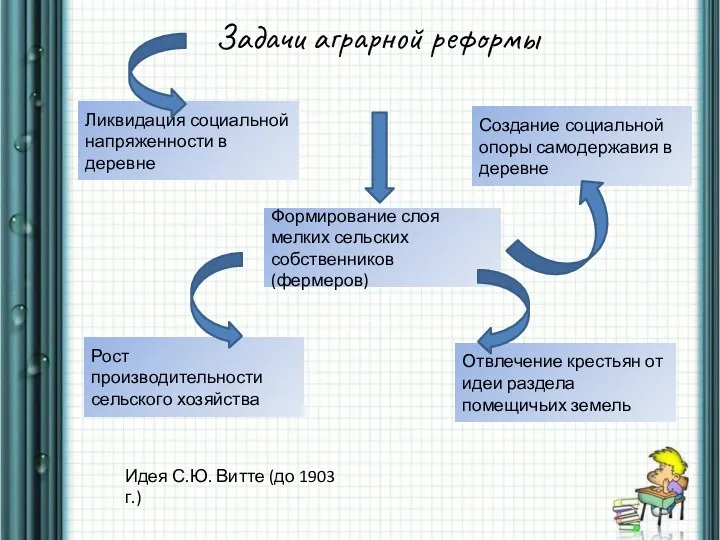 Задачи аграрной реформы Ликвидация социальной напряженности в деревне Формирование слоя