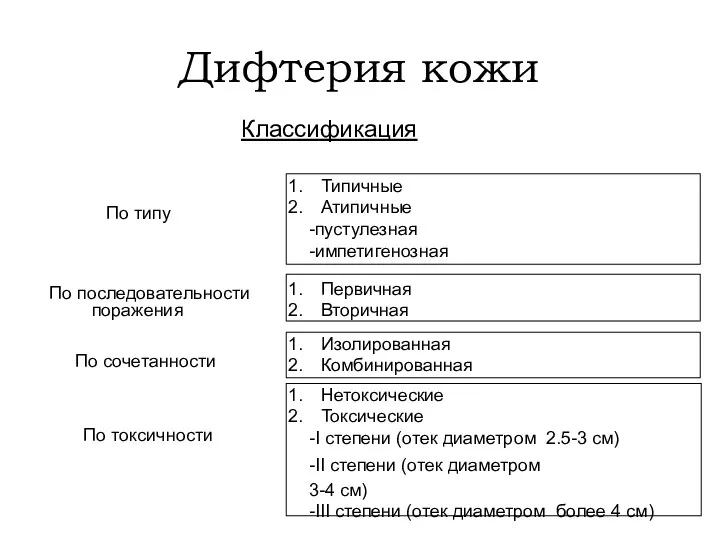 Дифтерия кожи Классификация По типу Типичные Атипичные -пустулезная -импетигенозная По