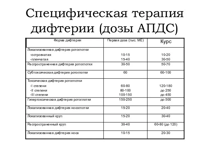 Специфическая терапия дифтерии (дозы АПДС)