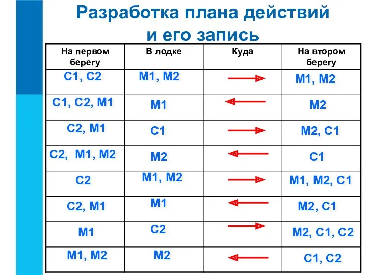 Разработка плана действий и его запись М1, М2 С1, С2 М1, М2 М2