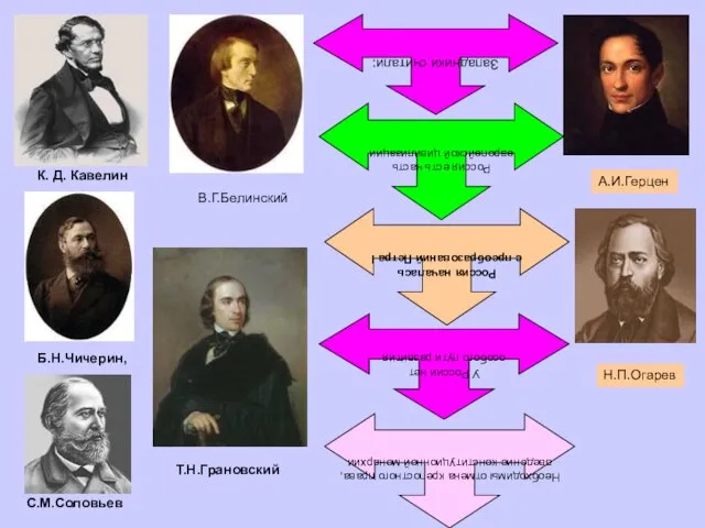 К. Д. Кавелин Б.Н.Чичерин, С.М.Соловьев А.И.Герцен В.Г.Белинский Западники считали: Россия