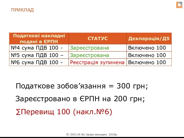 Податкове зобов’язання = 300 грн; Зареєстровано в ЄРПН на 200 грн; ∑Перевищ 100 (накл.№6) ПРИКЛАД