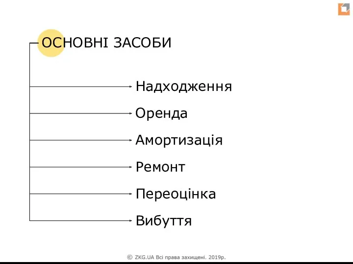 ОСНОВНІ ЗАСОБИ Надходження Амортизація Ремонт Переоцінка Вибуття Оренда