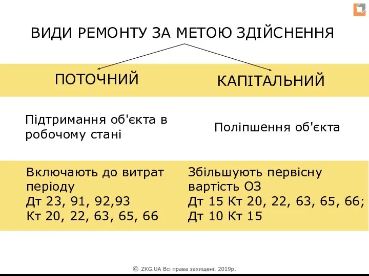 ВИДИ РЕМОНТУ ЗА МЕТОЮ ЗДІЙСНЕННЯ Підтримання об'єкта в робочому стані