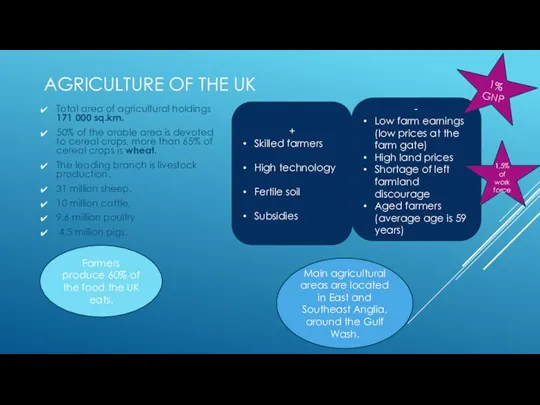 AGRICULTURE OF THE UK Total area of agricultural holdings 171 000 sq.km. 50%