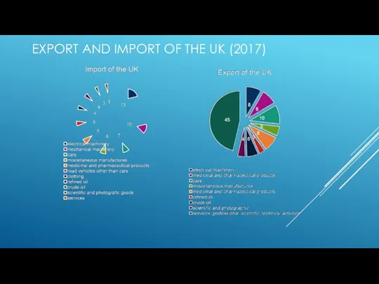 EXPORT AND IMPORT OF THE UK (2017) .